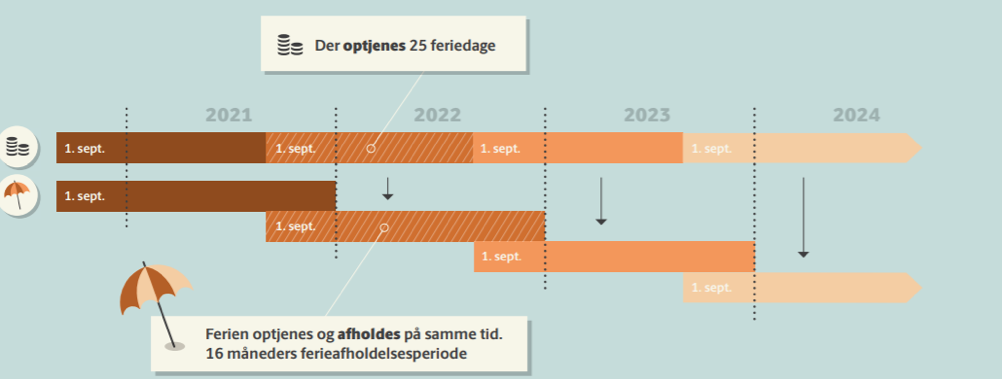 Ferielov samme periode